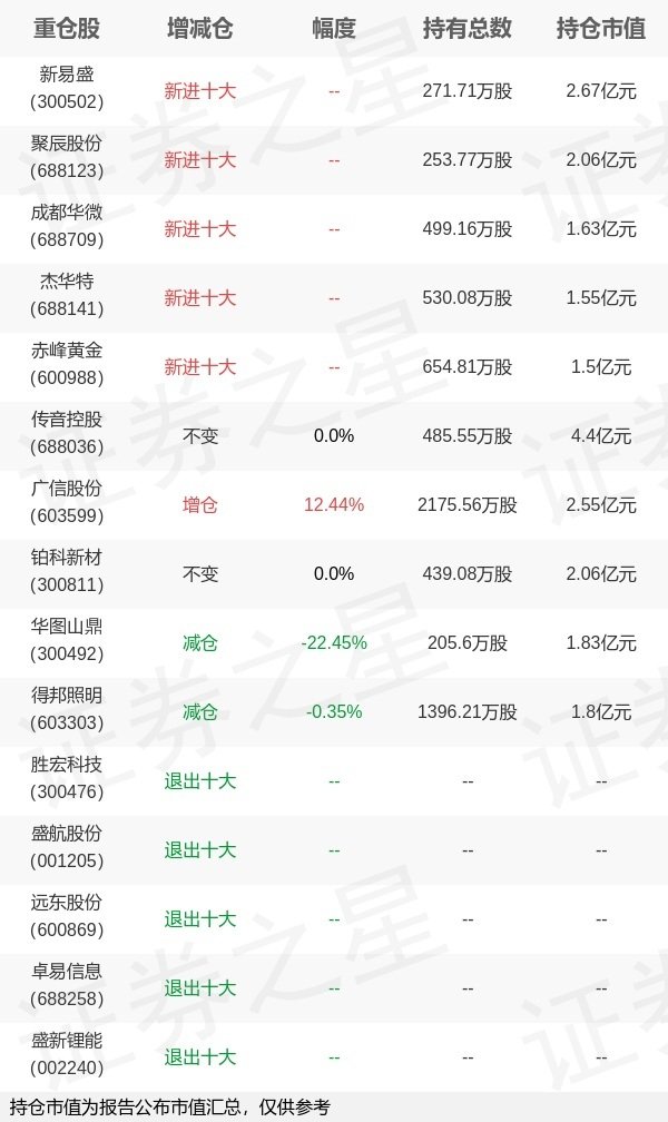 融胜配资 华夏基金钟帅旗下华夏景气一季报最新持仓，重仓传音控股