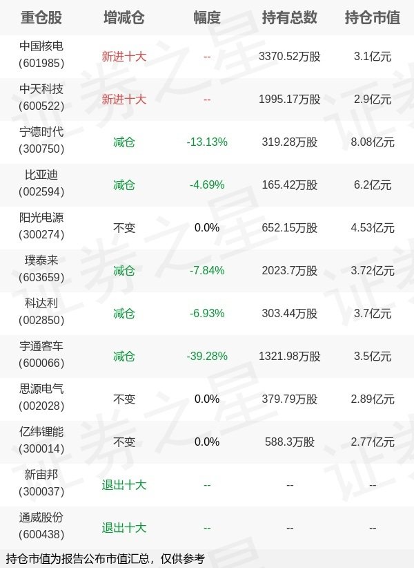 金富宝配资 华夏基金杨宇旗下华夏能源A一季报最新持仓，重仓宁德时代