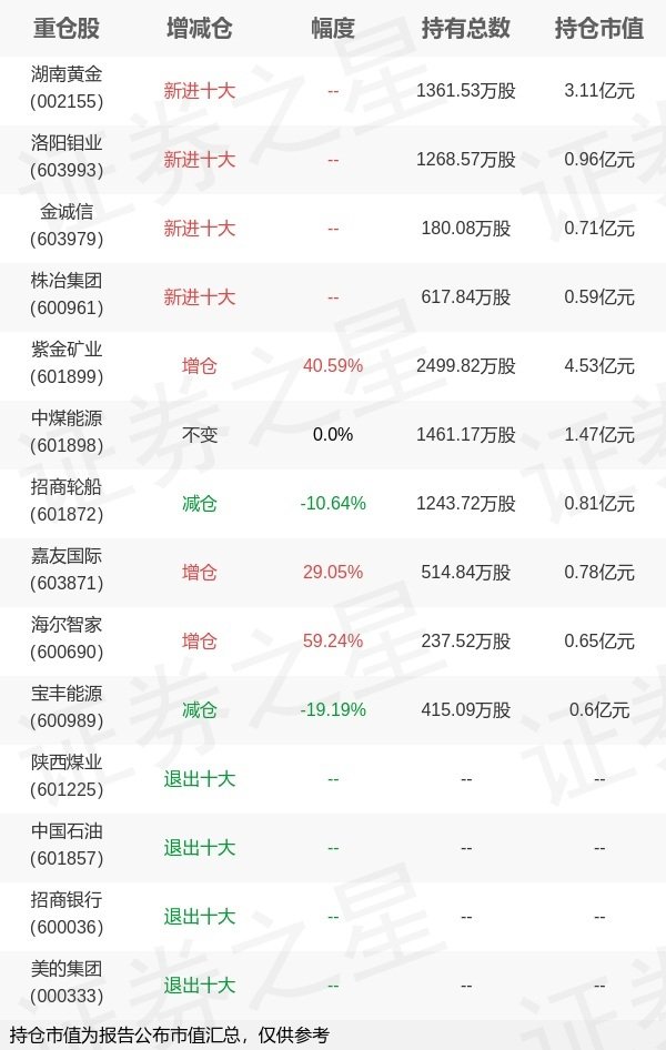 盈胜优配 景顺长城基金李怡文旗下景顺景盛A一季报最新持仓，重仓紫金矿业