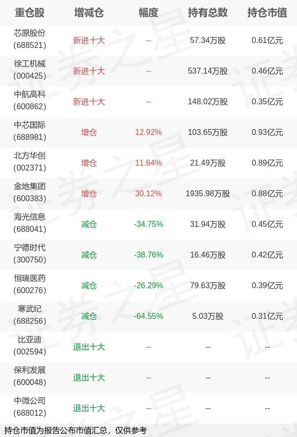 天成配资 华夏基金何家琪旗下华夏鼎利A一季报最新持仓，重仓中芯国际