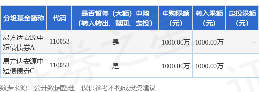 创元网 公告速递：易方达安源中短债债券基金暂停机构客户大额申购及大额转换转入业务
