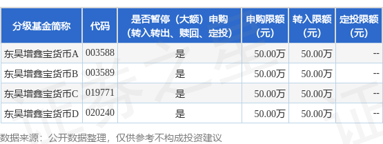 兴盛网  公告速递：东吴增鑫宝货币基金2025年五一假期前调整部分代销大额申购、大额转换转入业务限额