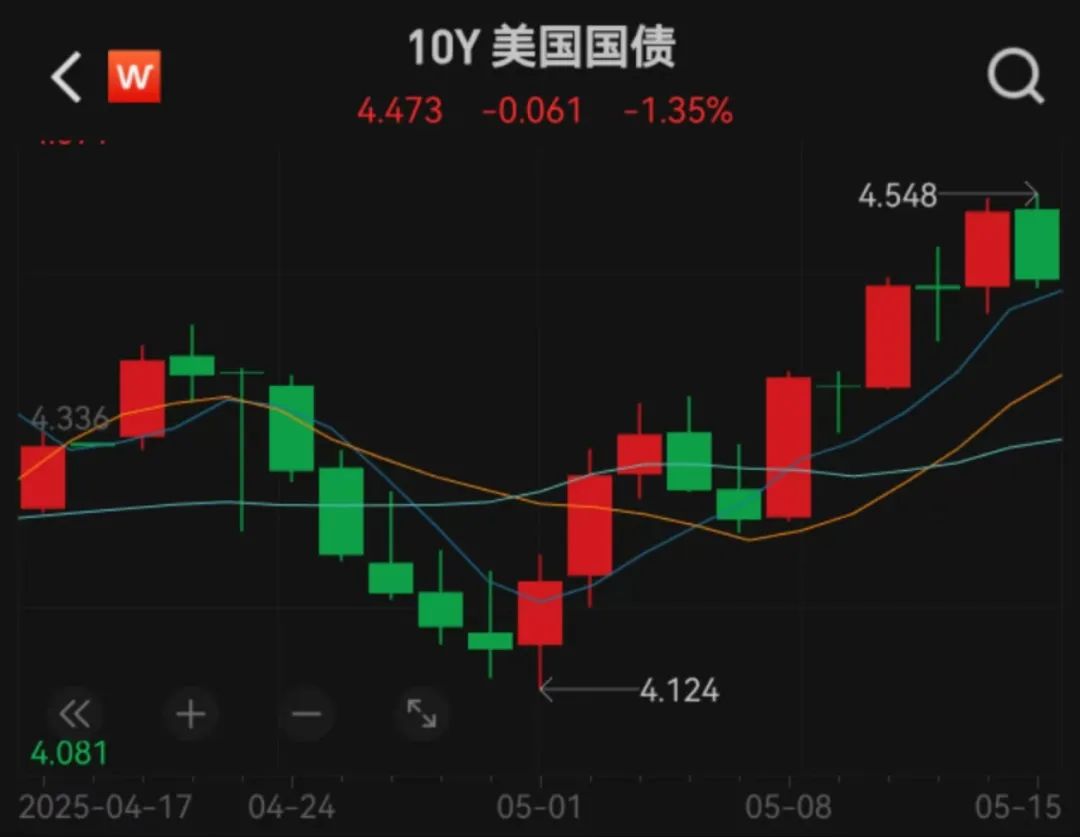 图片来源：Wind