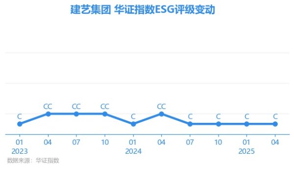 开源优配 【ESG动态】*ST建艺（002789.SZ）获华证指数ESG最新评级C，行业排名第103