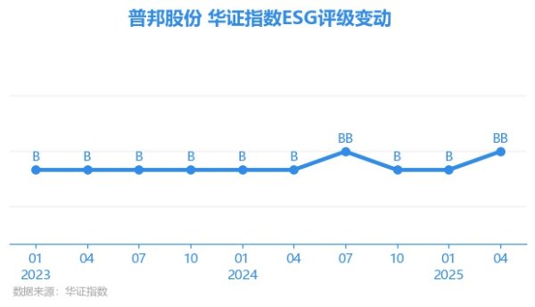 神机策 【ESG动态】普邦股份（002663.SZ）获华证指数ESG最新评级BB，行业排名第36