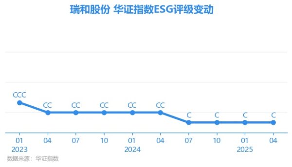 佳禾资本 【ESG动态】ST瑞和（002620.SZ）获华证指数ESG最新评级C，行业排名第111