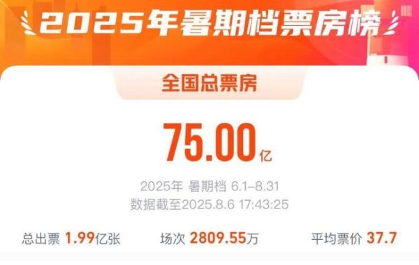 我要配资网 2025暑期档电影总票房破75亿 超60部影片定档
