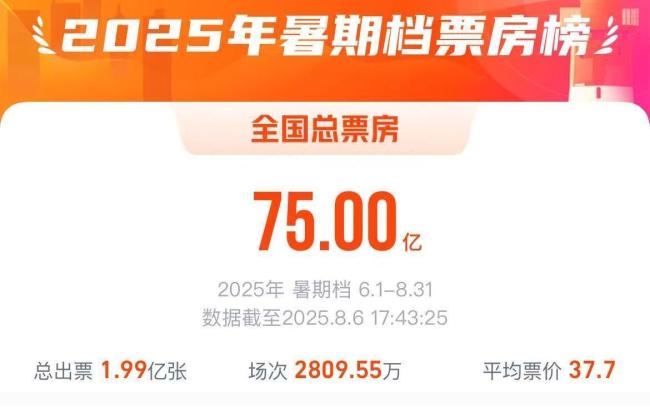 2025暑期档电影总票房破75亿
