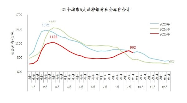 恒瑞盈 中钢协：9月下旬21个城市5大品种钢材社会库存902万吨